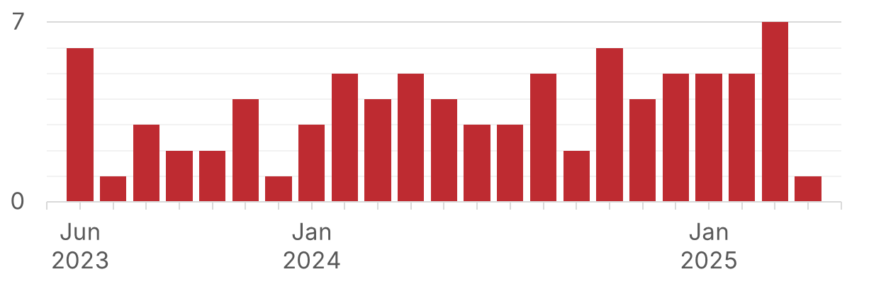 Bar chart showing number of monthly pixi releases since June 2023. There are 2-5 releases per month, gradually increasing over time. The maximum is currently 7 releases in March 2025.