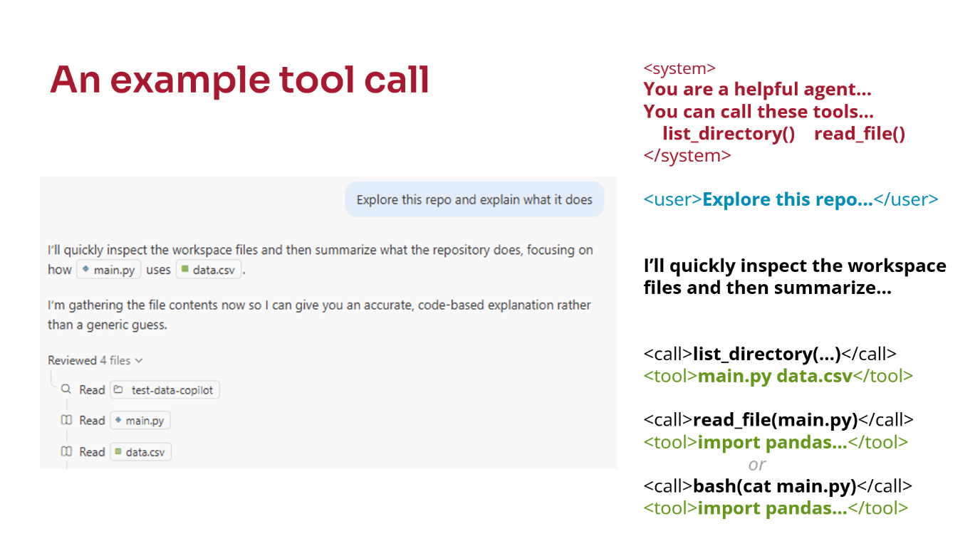 An example tool call. Left side shows the previous chat interface analysing a repo with files main.py and data.csv. Right side shows structured messages: <system> instructions with tools list_directory() and read_file(), <user> prompt "Explore this repo...", followed by tool calls <call>list_directory(...)</call> returning "main.py data.csv", and <call>read_file(main.py)</call> or <call>bash(cat main.py)</call> returning the code content.