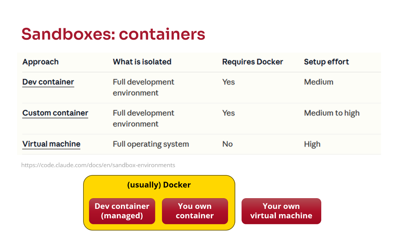 Sandboxes: containers. Table comparing: "Dev container" full development environment, requires Docker, medium setup; "Custom container" full development environment, requires Docker, medium to high setup; "Virtual machine" full operating system, no Docker, high setup.